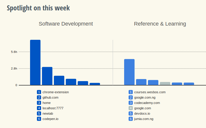 this week’s spotlight on rescuetime